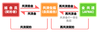 再共済事業の仕組み